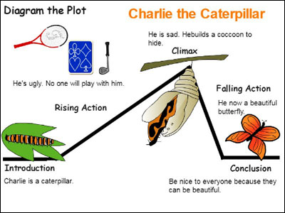 sample of plot diagram